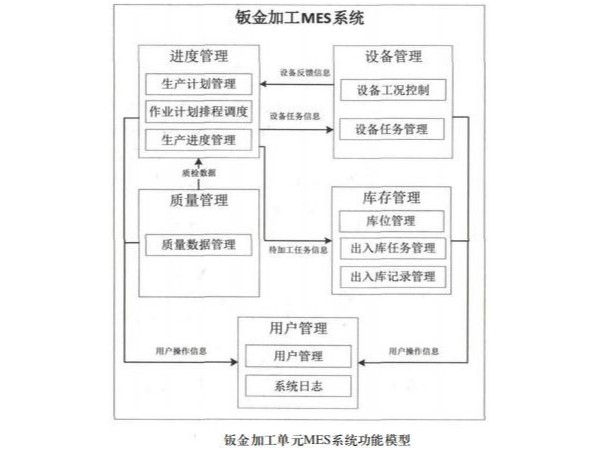大嶺山鈑金加工廠的mes系統(tǒng)功能設(shè)計(jì) 大嶺山鈑金加工廠的mes系統(tǒng)功能設(shè)計(jì)