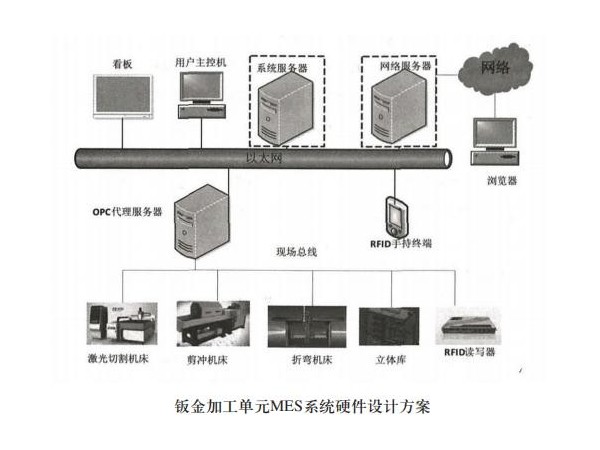 望牛墩鈑金加工廠的mes系統(tǒng)硬件結(jié)構(gòu) 望牛墩鈑金加工廠的mes系統(tǒng)硬件結(jié)構(gòu)